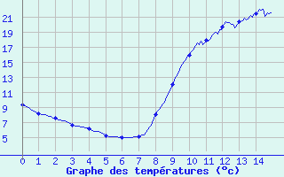 Courbe de tempratures pour Les Andelys (27)