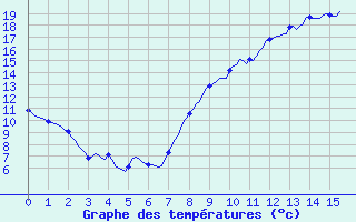 Courbe de tempratures pour Jussy (02)