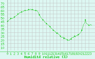 Courbe de l'humidit relative pour Breuillet (17)