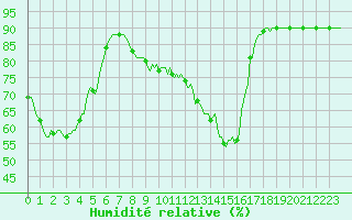 Courbe de l'humidit relative pour Violay (42)