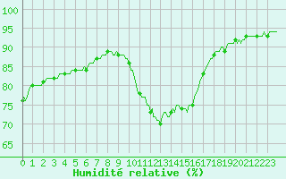 Courbe de l'humidit relative pour Saint-Yrieix-le-Djalat (19)