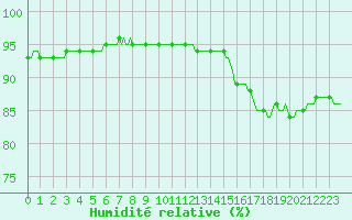 Courbe de l'humidit relative pour Quimperl (29)