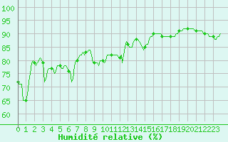 Courbe de l'humidit relative pour Montredon des Corbires (11)