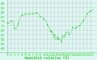 Courbe de l'humidit relative pour Havinnes (Be)
