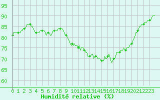 Courbe de l'humidit relative pour Trgueux (22)