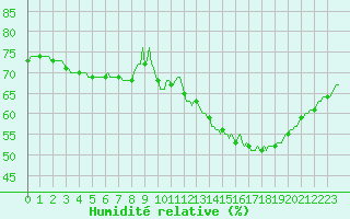 Courbe de l'humidit relative pour Courcouronnes (91)