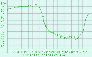 Courbe de l'humidit relative pour Bess-sur-Braye (72)