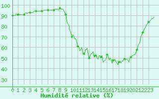 Courbe de l'humidit relative pour Cernay (86)
