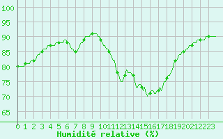 Courbe de l'humidit relative pour Luc-sur-Orbieu (11)