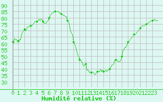Courbe de l'humidit relative pour Sallles d'Aude (11)