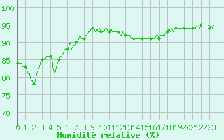 Courbe de l'humidit relative pour Aytr-Plage (17)