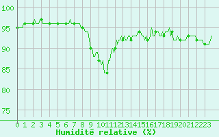 Courbe de l'humidit relative pour Xonrupt-Longemer (88)