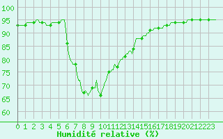 Courbe de l'humidit relative pour Recoubeau (26)