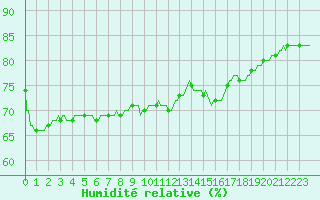 Courbe de l'humidit relative pour Faulx-les-Tombes (Be)