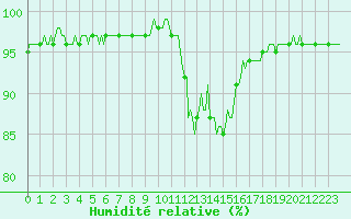 Courbe de l'humidit relative pour Selonnet (04)