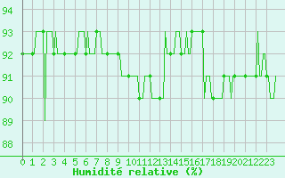 Courbe de l'humidit relative pour Violay (42)