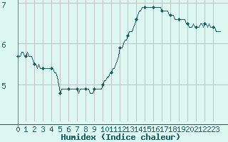 Courbe de l'humidex pour Bois-de-Villers (Be)