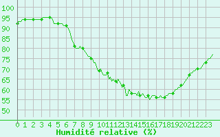 Courbe de l'humidit relative pour Neufchtel-Hardelot (62)