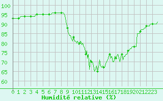 Courbe de l'humidit relative pour Caix (80)