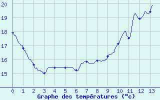 Courbe de tempratures pour Tarbes (65)