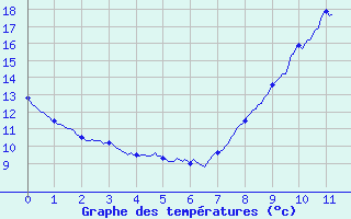 Courbe de tempratures pour Prin-Deyranon (79)