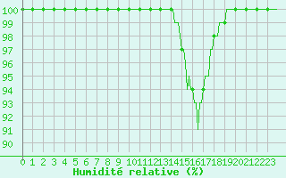 Courbe de l'humidit relative pour Chatelus-Malvaleix (23)