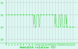 Courbe de l'humidit relative pour Beerse (Be)