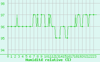 Courbe de l'humidit relative pour Lans-en-Vercors - Les Allires (38)