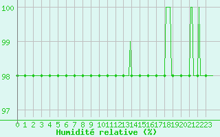 Courbe de l'humidit relative pour Sorcy-Bauthmont (08)