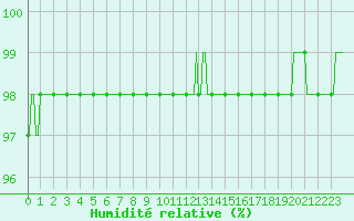 Courbe de l'humidit relative pour Connerr (72)