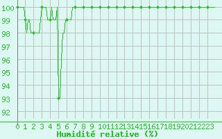 Courbe de l'humidit relative pour Saint-Yrieix-le-Djalat (19)