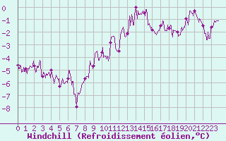 Courbe du refroidissement olien pour Colmar (68)