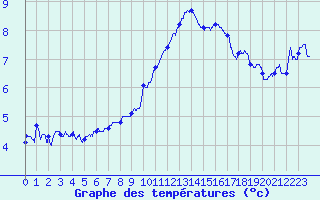 Courbe de tempratures pour Chambry / Aix-Les-Bains (73)