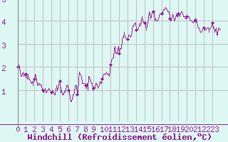 Courbe du refroidissement olien pour Albert-Bray (80)