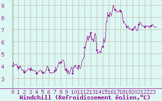 Courbe du refroidissement olien pour Ouessant (29)