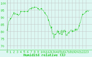 Courbe de l'humidit relative pour Neufchtel-Hardelot (62)