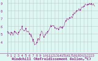 Courbe du refroidissement olien pour Colmar (68)