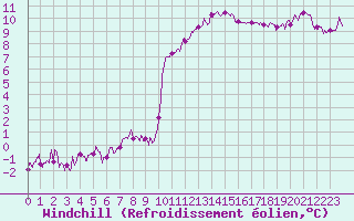 Courbe du refroidissement olien pour Ble / Mulhouse (68)