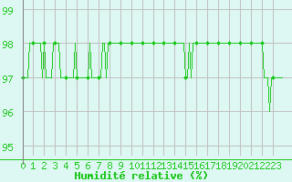 Courbe de l'humidit relative pour Nris-les-Bains (03)