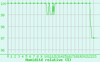 Courbe de l'humidit relative pour Chatelus-Malvaleix (23)