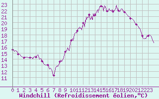 Courbe du refroidissement olien pour Evreux (27)