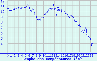 Courbe de tempratures pour Troyes (10)