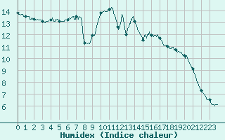 Courbe de l'humidex pour Bordeaux (33)