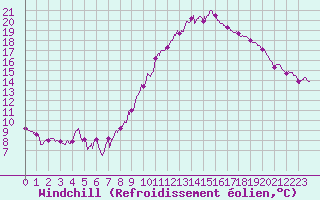 Courbe du refroidissement olien pour Orly (91)