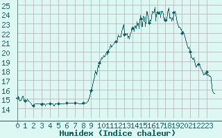 Courbe de l'humidex pour Amiens-Glisy (80)