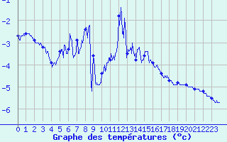 Courbe de tempratures pour Mont Arbois (74)