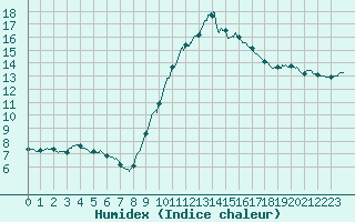 Courbe de l'humidex pour Biscarrosse (40)