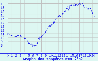 Courbe de tempratures pour Comiac (46)