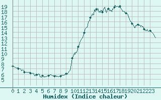 Courbe de l'humidex pour Le Bourget (93)