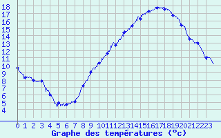 Courbe de tempratures pour Belfort-Dorans (90)